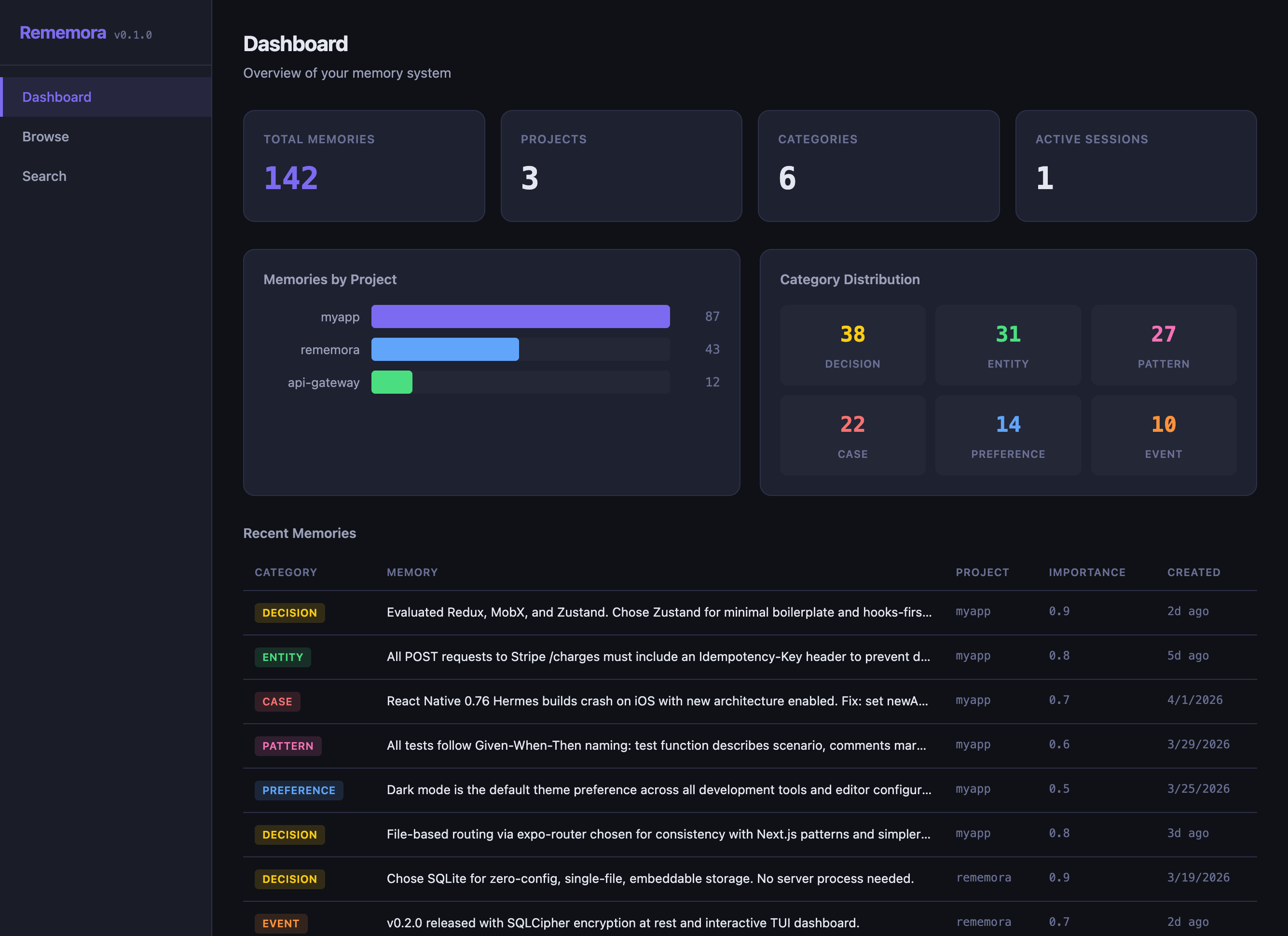 Rememora Desktop — Dashboard view showing memory stats, category distribution, recent memories and sessions